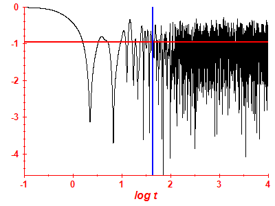 Survival probability log